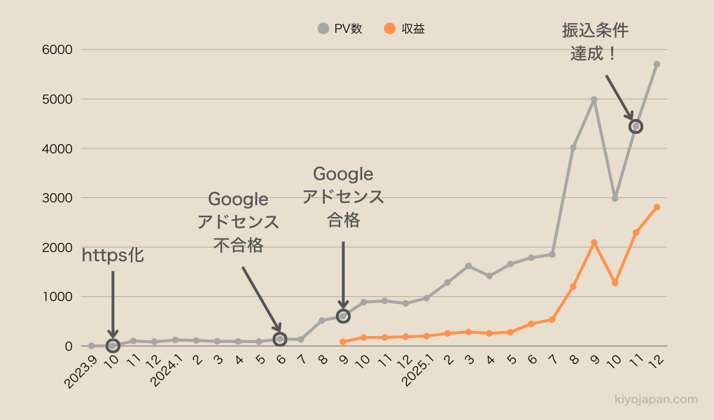 PV数とGoogleアドセンス収益の推移(2023年9月から2025年12月)