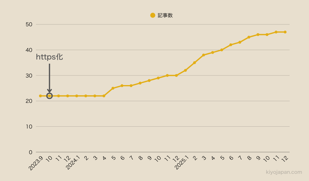 ブログ記事数の推移(2023年9月から2025年12月)