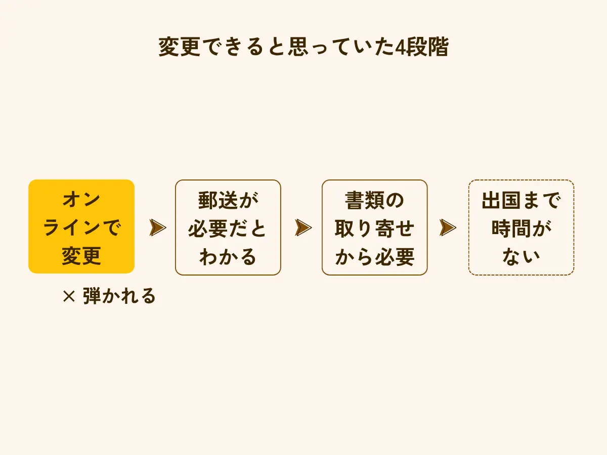 クレジットカードの振替口座の変更が止まるまでの4段階 オンラインで弾かれる 郵送の手続きが必要だと分かる その申請書類の取り寄せから始まると分かる 気づいたときには出国まで時間がない