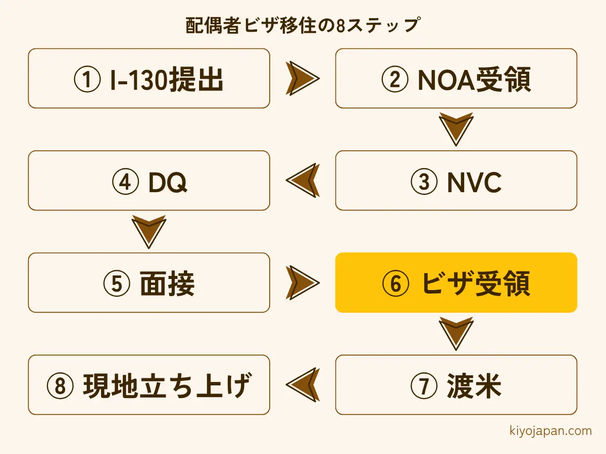 配偶者ビザ移住の8ステップ ビザ受領は6番目のステップ I-130提出からNVCとDQを経て面接とビザ受領と渡米へ進む