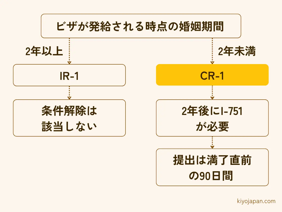 婚姻2年以上で発給されるとIR-1で条件解除の手続きは該当しない 2年未満で発給されるとCR-1で2年後にI-751の申請が必要 提出できるのは満了直前の90日間