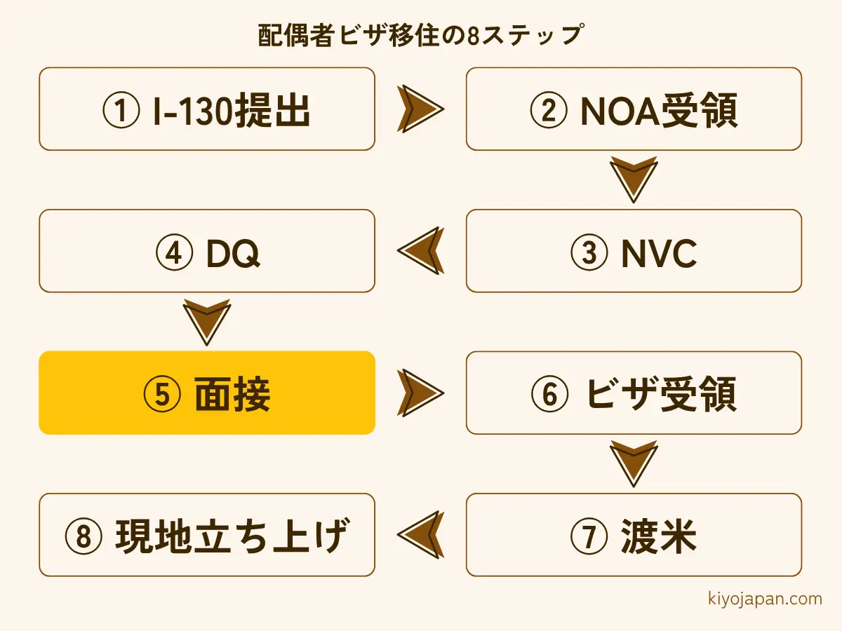 配偶者ビザ移住の8ステップ 面接は5番目のステップ I-130提出からNVCとDQを経て面接とビザ受領と渡米へ進む