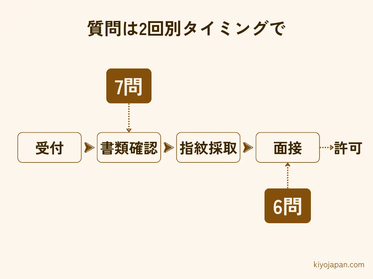 ビザ面接の質問は2回に分かれる 書類確認の窓口で7問 そのあと指紋採取 面接の窓口で6問 合計13問