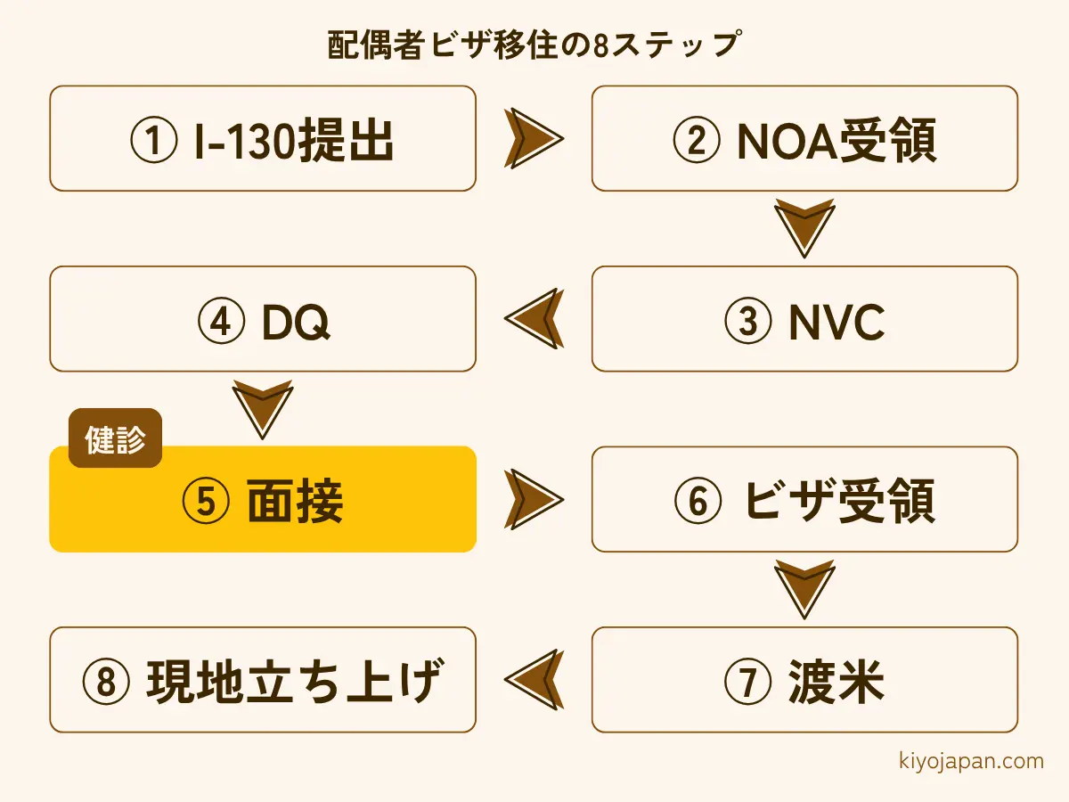 IR-1ビザ申請の全体像 I-130提出 NOA受領 NVC DQ 面接 ビザ受領 渡米の流れ 健康診断は面接の前に受ける