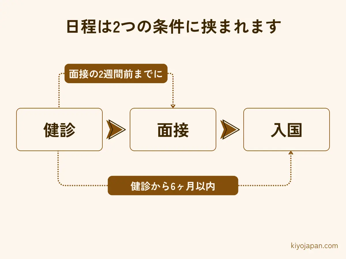 ビザ健康診断の日程は面接の2週間前までに受けることと健診から6ヶ月または3ヶ月以内に入国することの2つの条件に挟まれる