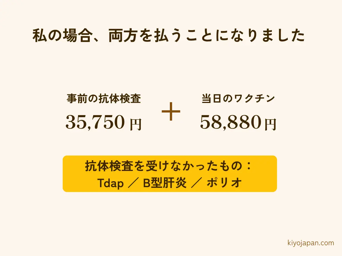 事前の抗体検査35750円と当日のワクチン5本58880円の両方を支払った Tdapとb型肝炎とポリオは抗体検査を受けなかった