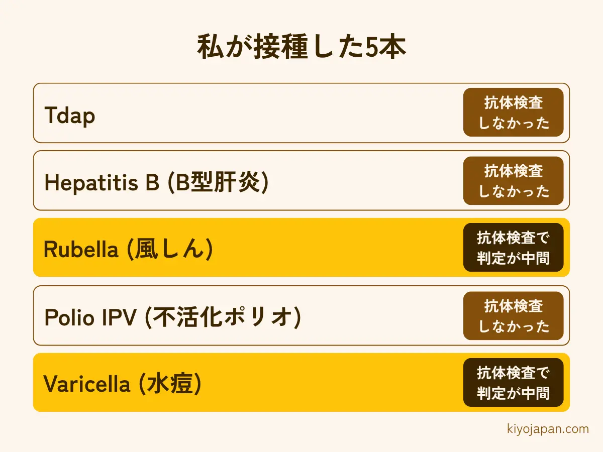 実際に接種した5本 Tdap B型肝炎 風しん 不活化ポリオ 水痘 このうち風しんと水痘は抗体検査で判定が中間だったもの