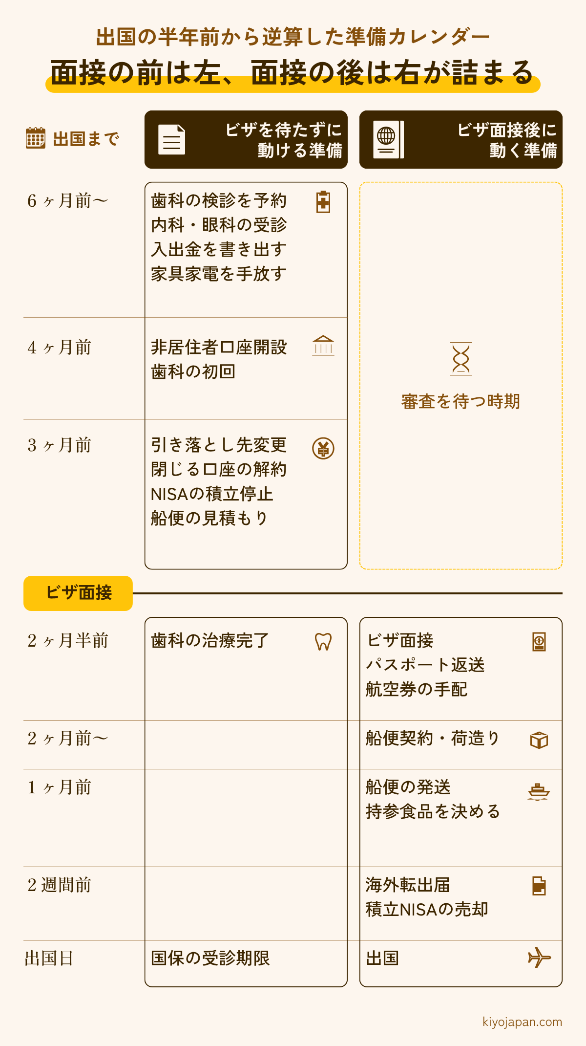 出国の半年前からの海外移住の準備カレンダー ビザ面接の前はビザを待たずに動ける準備が並び、面接の後は航空券や船便などビザ面接後に動く準備が詰まる